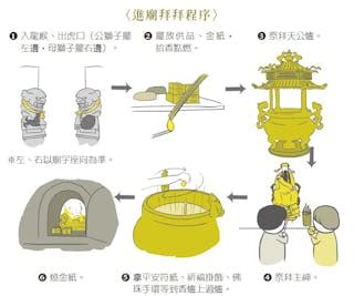 宮廟拜拜說詞|《圖解台灣民俗》：廟宇拜拜七步驟，左進右出不走中。